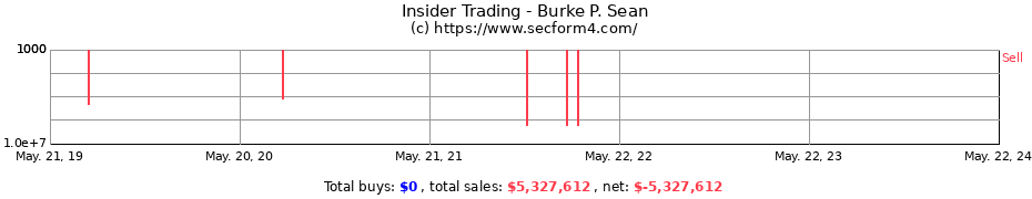 Insider Trading Transactions for Burke P. Sean