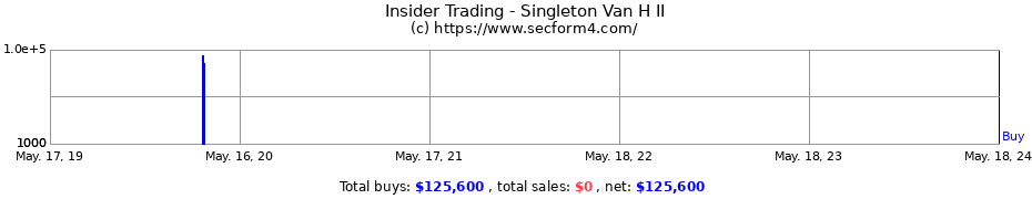 Insider Trading Transactions for Singleton Van H II