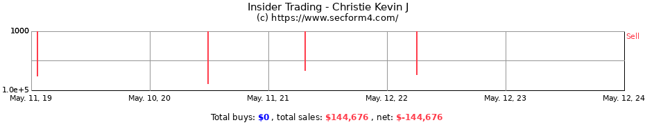Insider Trading Transactions for Christie Kevin J