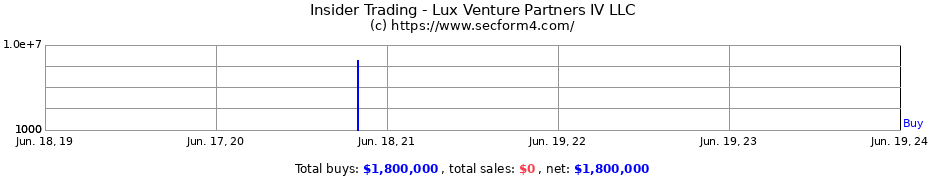 Insider Trading Transactions for Lux Venture Partners IV LLC