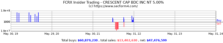 Insider Trading Transactions for Crescent Capital BDC Inc.