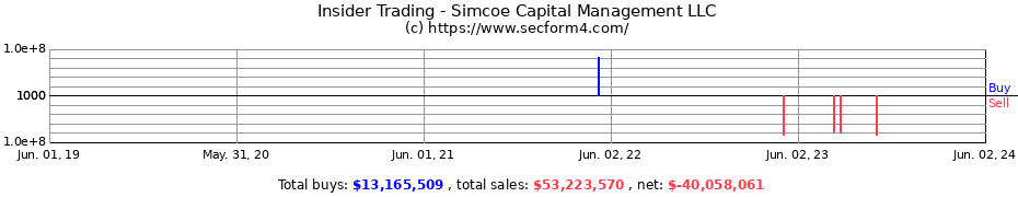 Insider Trading Transactions for Simcoe Capital Management LLC