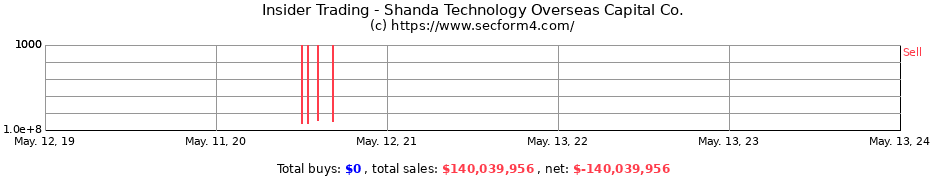 Insider Trading Transactions for Shanda Technology Overseas Capital Co.