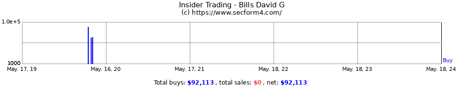 Insider Trading Transactions for Bills David G
