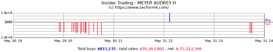 Insider Trading Transactions for MEYER AUDREY H