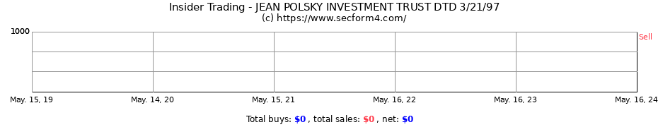 Insider Trading Transactions for JEAN POLSKY INVESTMENT TRUST DTD 3/21/97