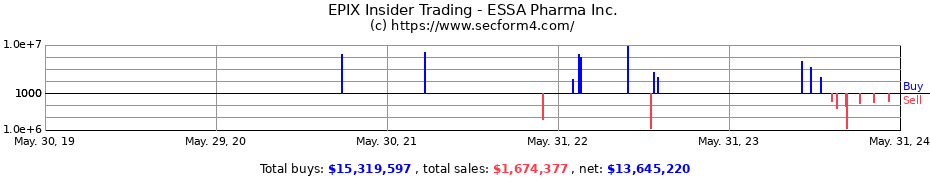 Insider Trading Transactions for ESSA Pharma Inc.