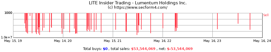Insider Trading Transactions for Lumentum Holdings Inc.