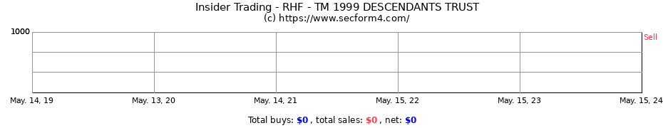 Insider Trading Transactions for RHF - TM 1999 DESCENDANTS TRUST