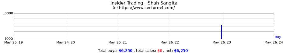 Insider Trading Transactions for Shah Sangita
