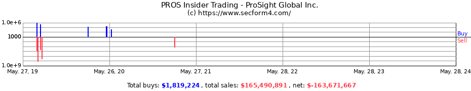 Insider Trading Transactions for ProSight Global Inc.