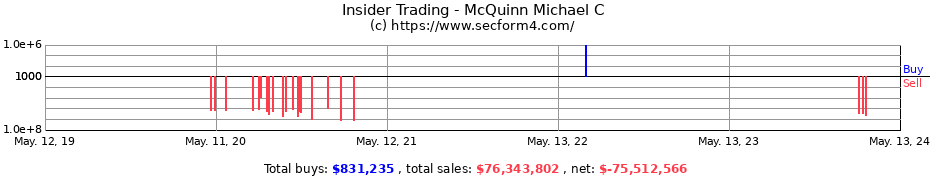 Insider Trading Transactions for McQuinn Michael C