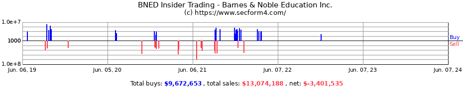 Insider Trading Transactions for Barnes & Noble Education Inc.