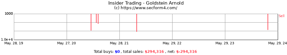 Insider Trading Transactions for Goldstein Arnold