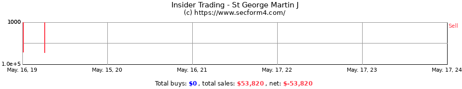 Insider Trading Transactions for St George Martin J