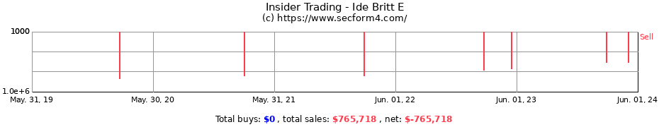 Insider Trading Transactions for Ide Britt E