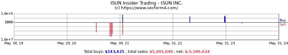 Insider Trading Transactions for ISUN INC.