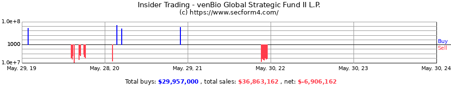 Insider Trading Transactions for venBio Global Strategic Fund II L.P.