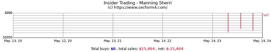 Insider Trading Transactions for Manning Sherri
