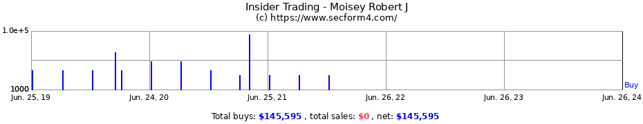 Insider Trading Transactions for Moisey Robert J