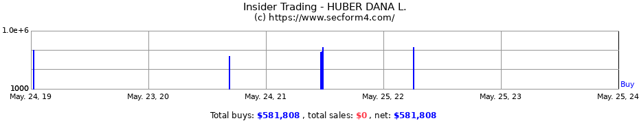 Insider Trading Transactions for HUBER DANA L.