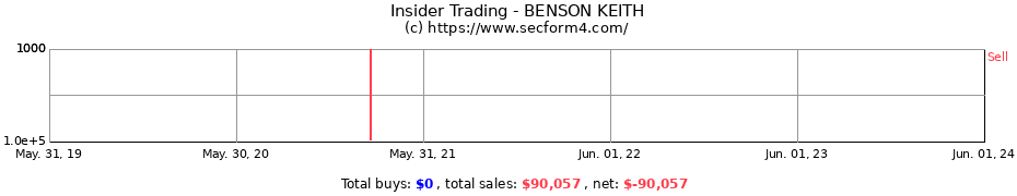 Insider Trading Transactions for BENSON KEITH