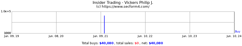 Insider Trading Transactions for Vickers Philip J.