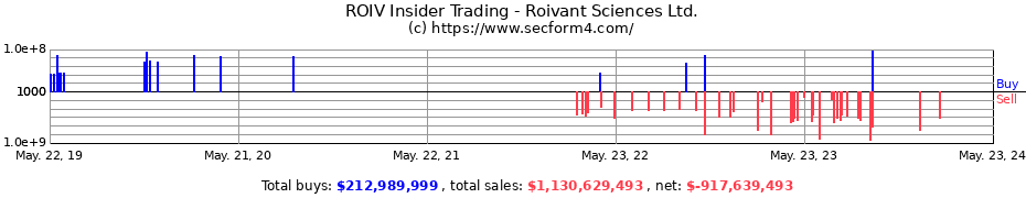 Insider Trading Transactions for Roivant Sciences Ltd.