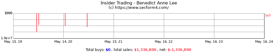 Insider Trading Transactions for Benedict Anne Lee