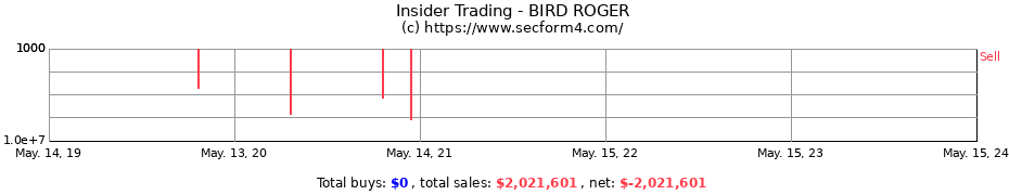 Insider Trading Transactions for BIRD ROGER
