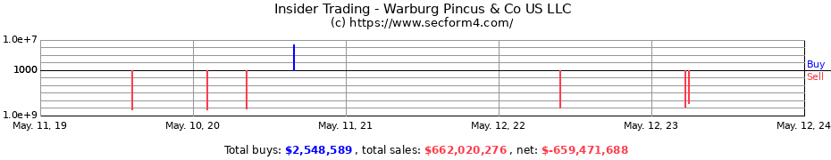 Insider Trading Transactions for Warburg Pincus & Co US LLC