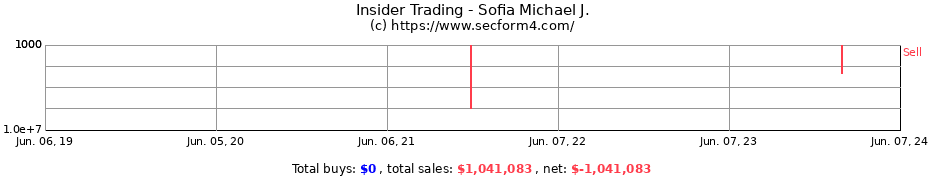 Insider Trading Transactions for Sofia Michael J.