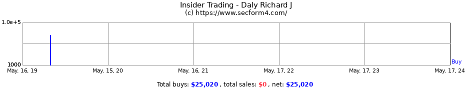 Insider Trading Transactions for Daly Richard J