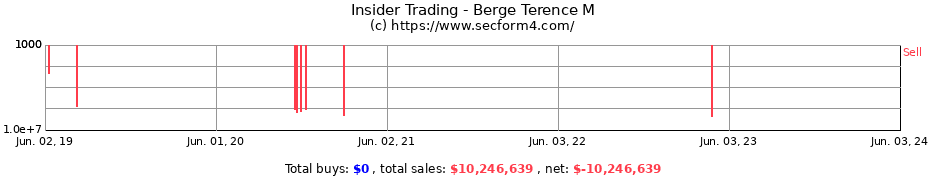 Insider Trading Transactions for Berge Terence M