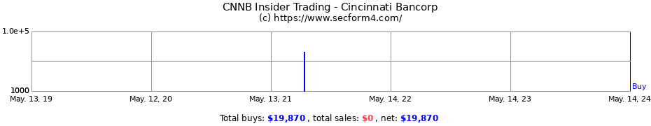 Insider Trading Transactions for Cincinnati Bancorp