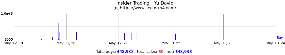 Insider Trading Transactions for Yu David