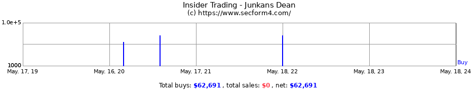 Insider Trading Transactions for Junkans Dean