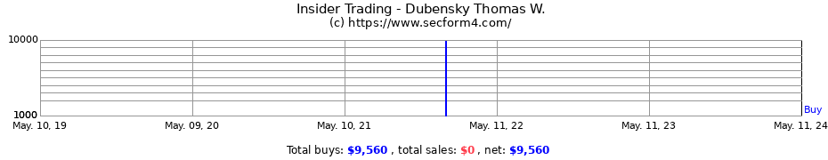Insider Trading Transactions for Dubensky Thomas W.
