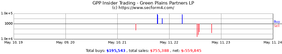 Insider Trading Transactions for Green Plains Partners LP
