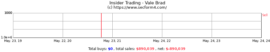 Insider Trading Transactions for Vale Brad