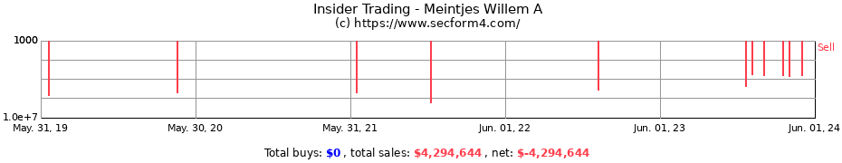 Insider Trading Transactions for Meintjes Willem A