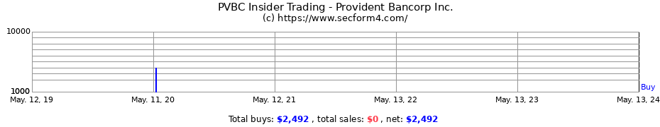 Insider Trading Transactions for Provident Bancorp Inc.