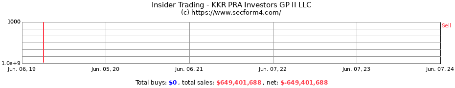 Insider Trading Transactions for KKR PRA Investors GP II LLC