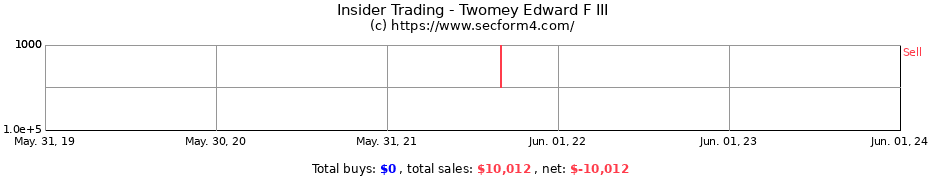 Insider Trading Transactions for Twomey Edward F III