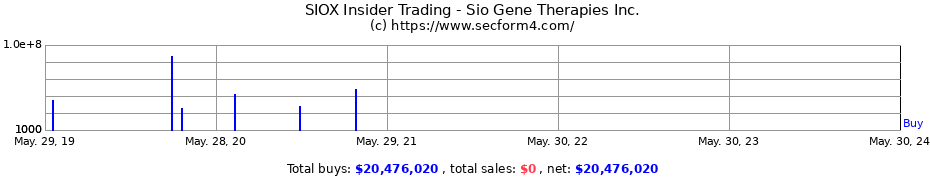 Insider Trading Transactions for Sio Gene Therapies Inc.