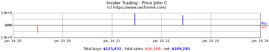 Insider Trading Transactions for Price John C