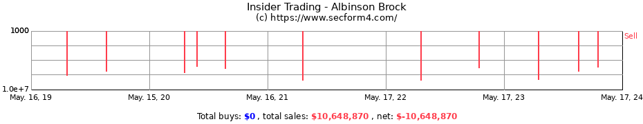 Insider Trading Transactions for Albinson Brock