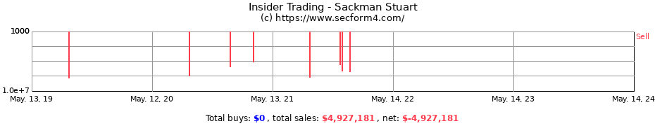 Insider Trading Transactions for Sackman Stuart