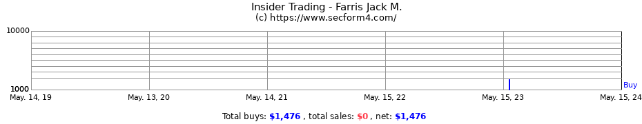 Insider Trading Transactions for Farris Jack M.