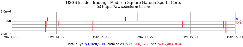 Insider Trading Transactions for Madison Square Garden Sports Corp.